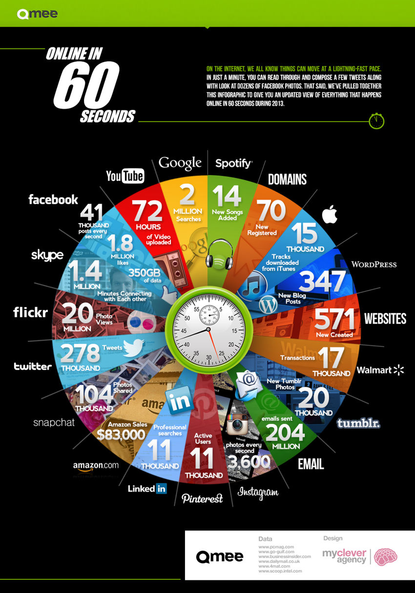 What-happens-in-One-minute-on-the-internet